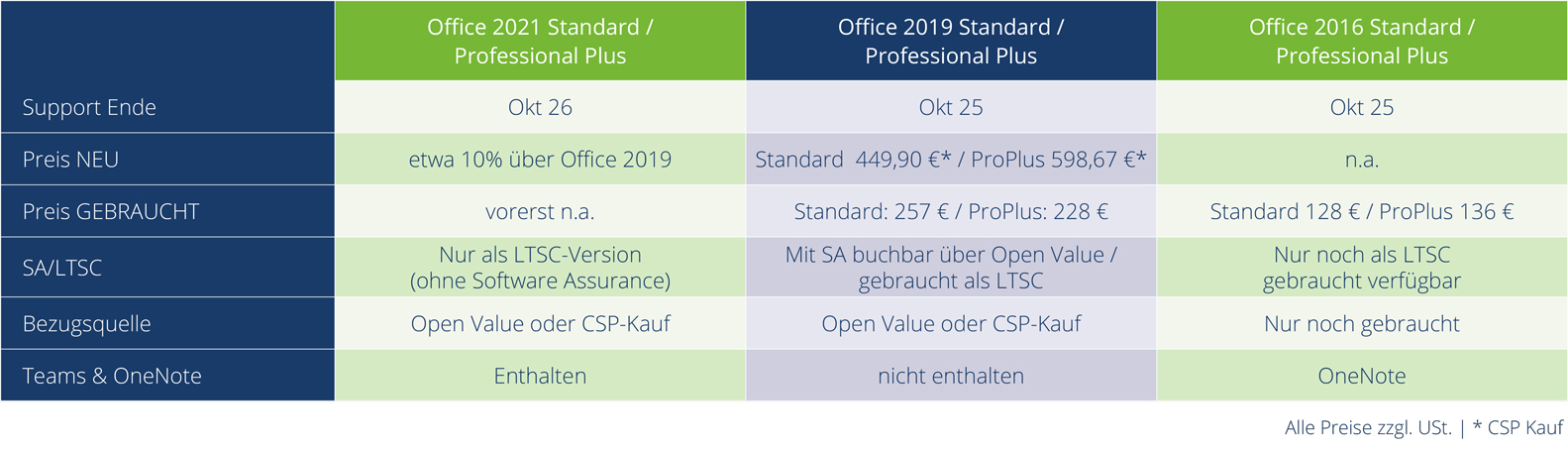 Vergleich Microsoft Office 2021, 2019, 2016